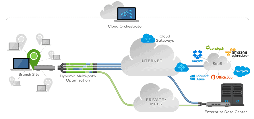 WAN Optimization AS-A-SERVICE
