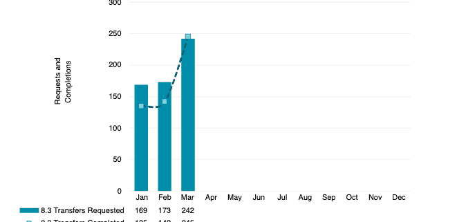 ARIN-IPv4-Transfers-Q1-2021