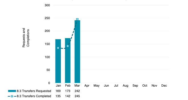 ARIN-IPv4-Transfers-Q1-2021