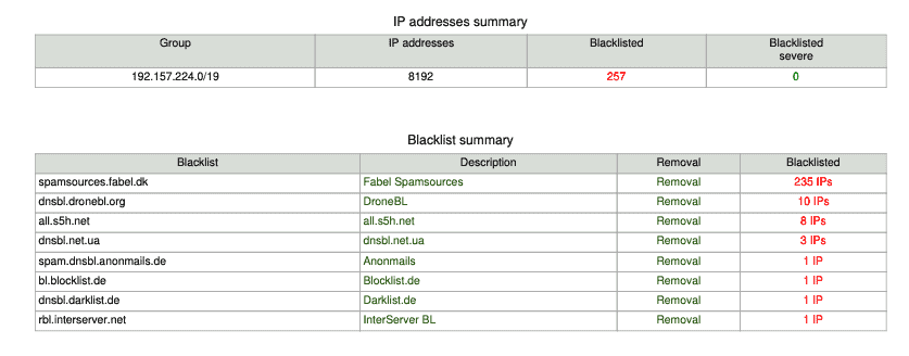 IP Blacklist Report