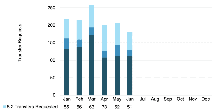 IPv4 Price Stabilization June 2022