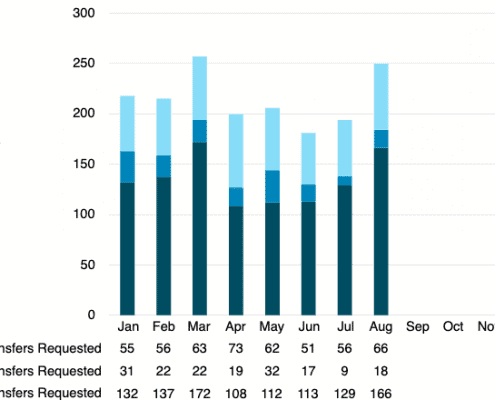 IPv4 Demand Increase August 2022