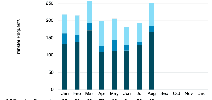 IPv4 Demand Increase August 2022