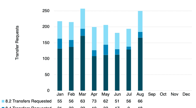 IPv4 Demand Increase August 2022