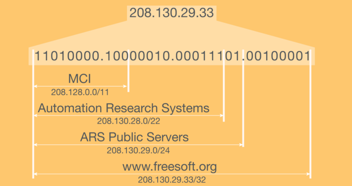 What is CIDR? – Classless Inter-Domain Routing