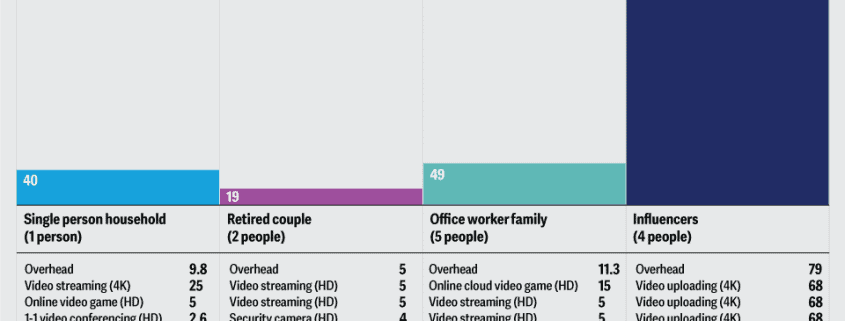 Internet Bandwidth Demand Forecast
