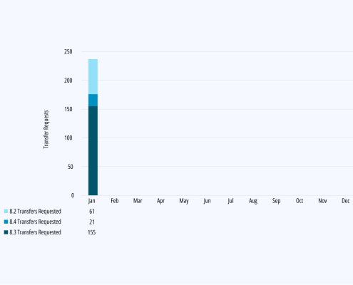 IPv4 Demand Stability Leading to Increased Activity