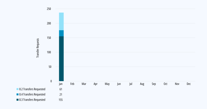 IPv4 Demand Stability Leading to Increased Activity