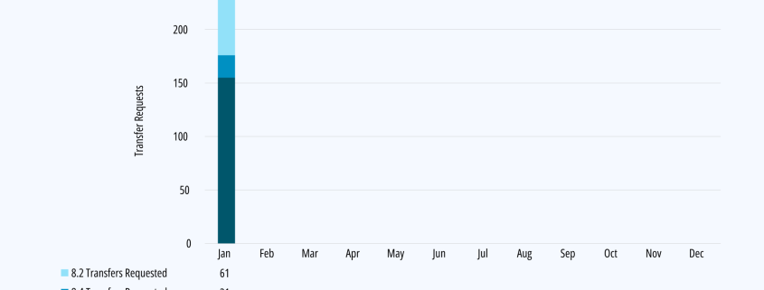 IPv4 Demand Stability Leading to Increased Activity