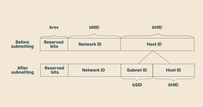 Creating a subnet by dividing the host identifier