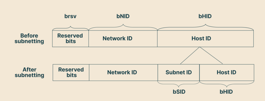 Creating a subnet by dividing the host identifier