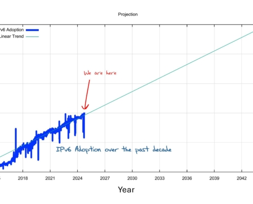 Projected IPv6 Address Adoption