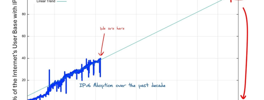 Projected IPv6 Address Adoption