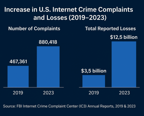 Telecom in an Era of Rising Cyber Threats