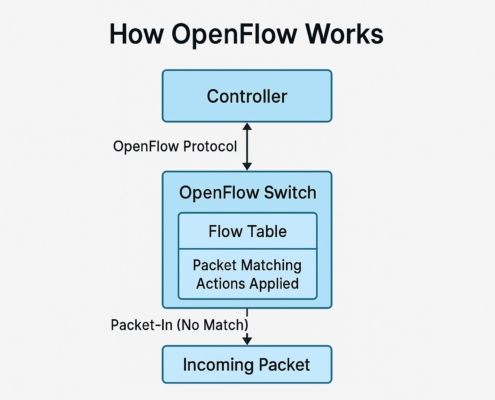 What is OpenFlow? A Guide to Software-Defined Networking