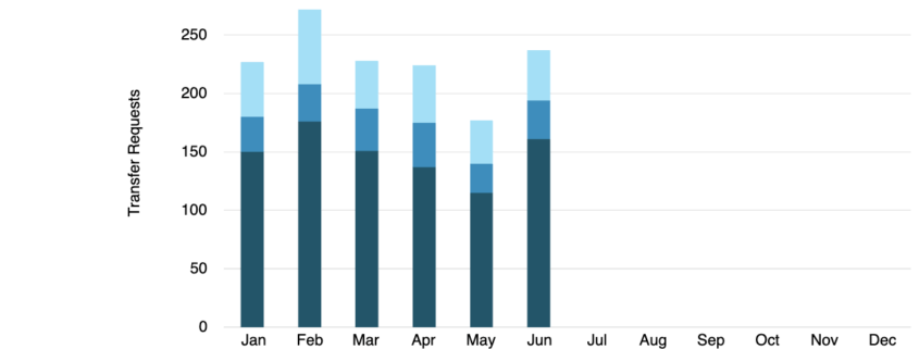 August 2025 IPv4 Market Update