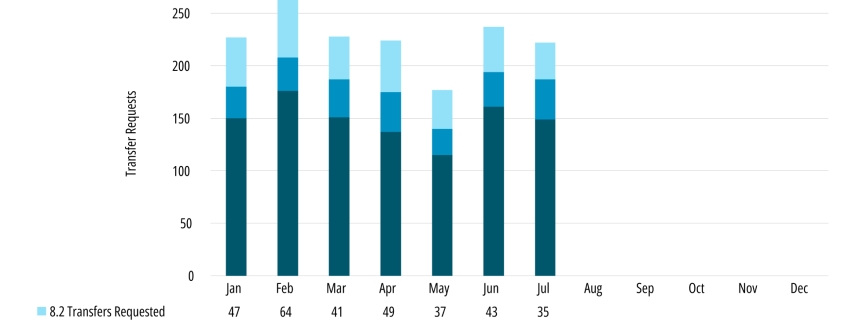 July IPv4 Market – Transfer Requests Hold