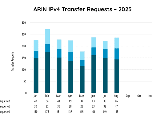 IPv4 Market Holds Steady as BEAD Uncertainty Lingers