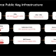 RPKI = trust for Internet routing. This flow shows how IP resources, ROAs, validators, and routers connect to keep BGP secure.