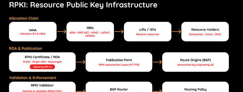 RPKI = trust for Internet routing. This flow shows how IP resources, ROAs, validators, and routers connect to keep BGP secure.