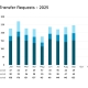 ARIN Transfer Requests September 2025