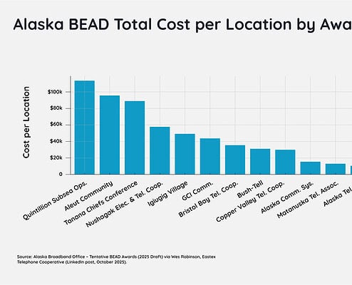 Alaska’s BEAD Plan - $113,000 Per Home Sparks Debate