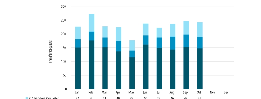IPv4 Transfers Hold Strong in October