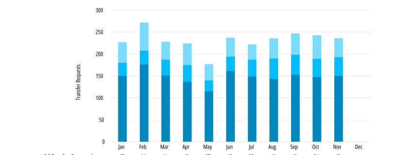 IPv4 Transfer Requests Hold Steady in November 2025