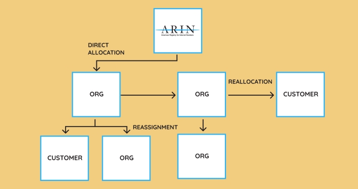 How to Report Reassignments in ARIN