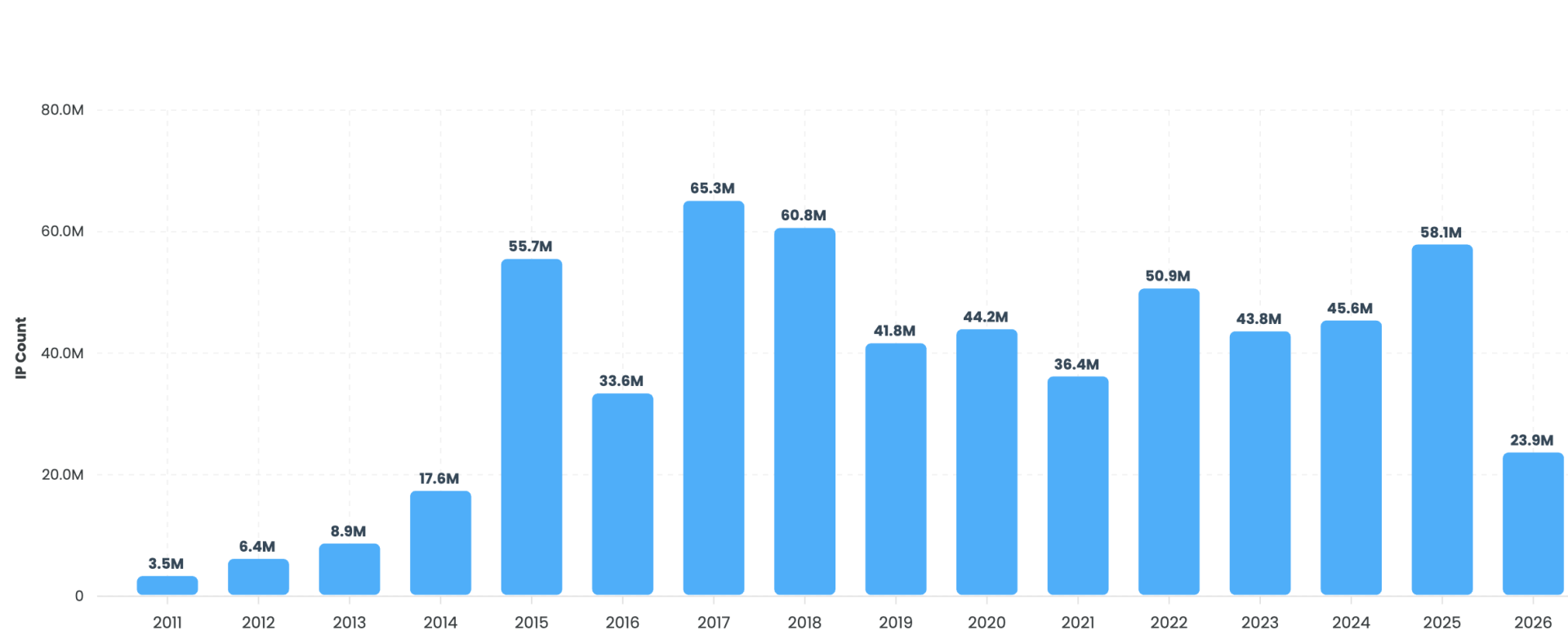 24 Million IPv4 Addresses Sold by May 2026
